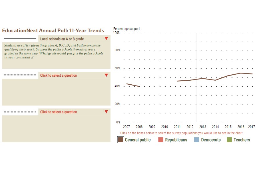Education Next Annual Poll: 11-Year Trends
